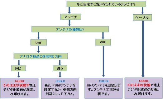 水廻り設備工事部